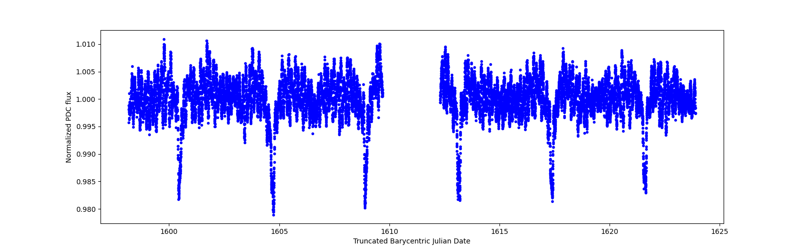 Zoomed-in timeseries plot