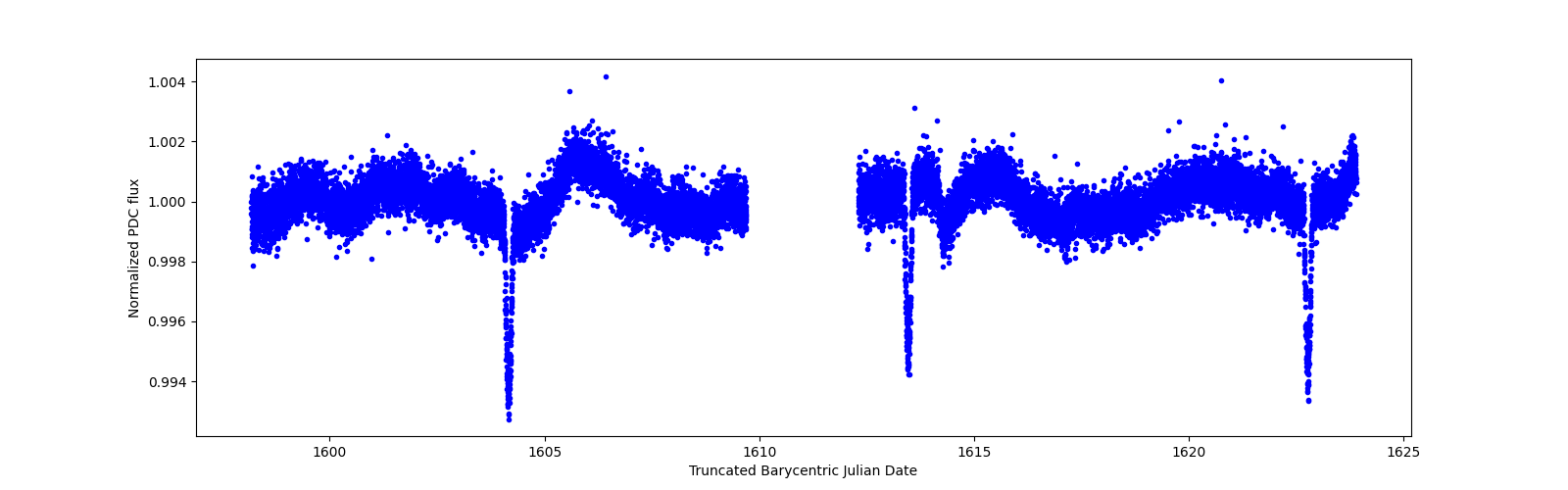 Zoomed-in timeseries plot