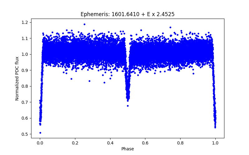 Phase plot