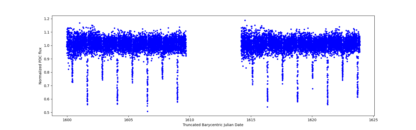 Timeseries plot