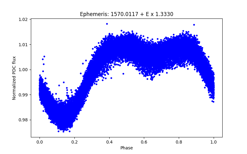 Phase plot