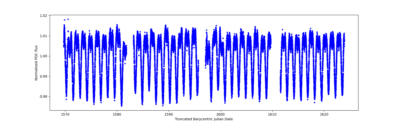 Timeseries plot