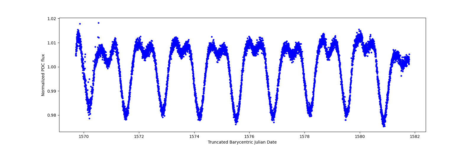 Zoomed-in timeseries plot