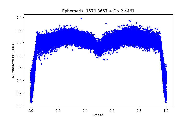 Phase plot