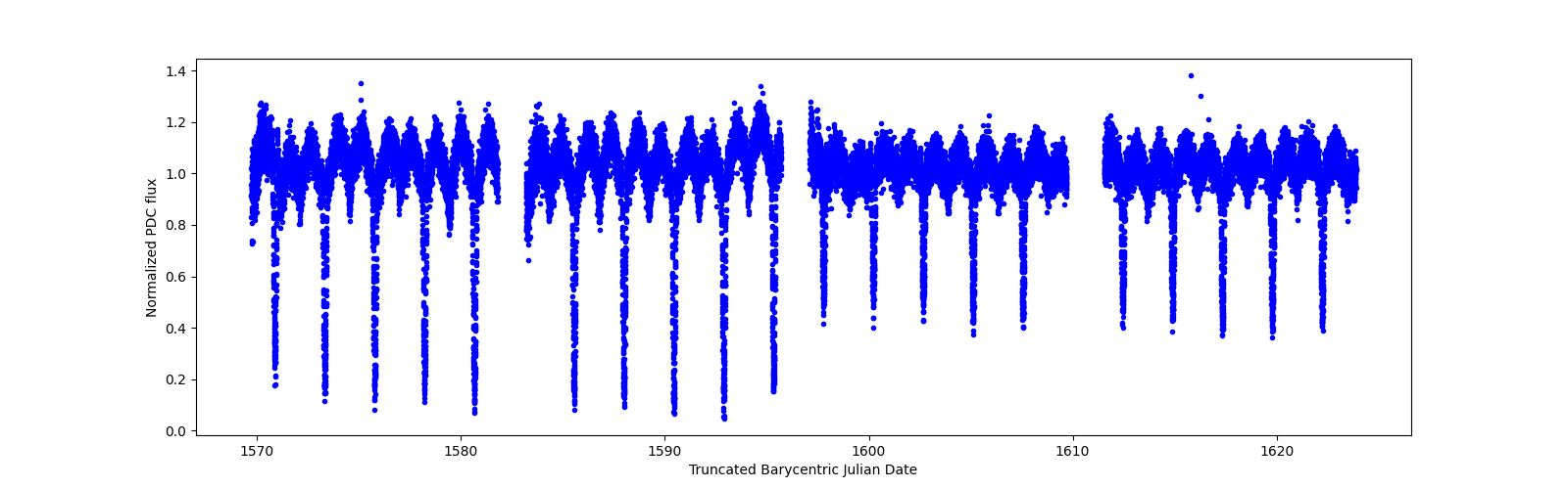 Timeseries plot