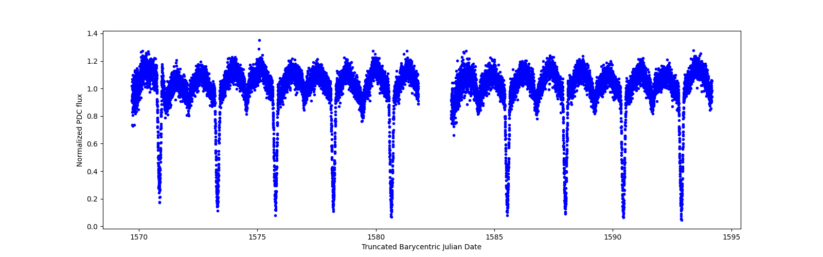 Zoomed-in timeseries plot