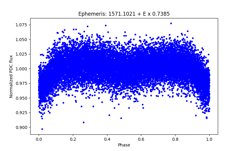 Phase plot