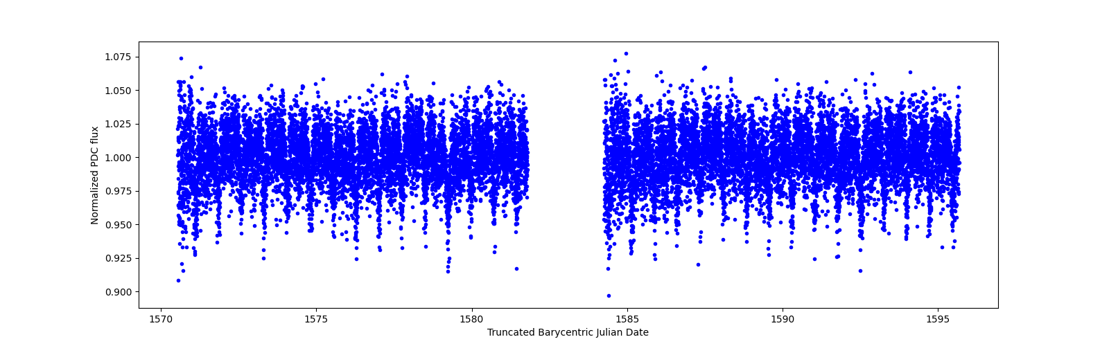 Timeseries plot