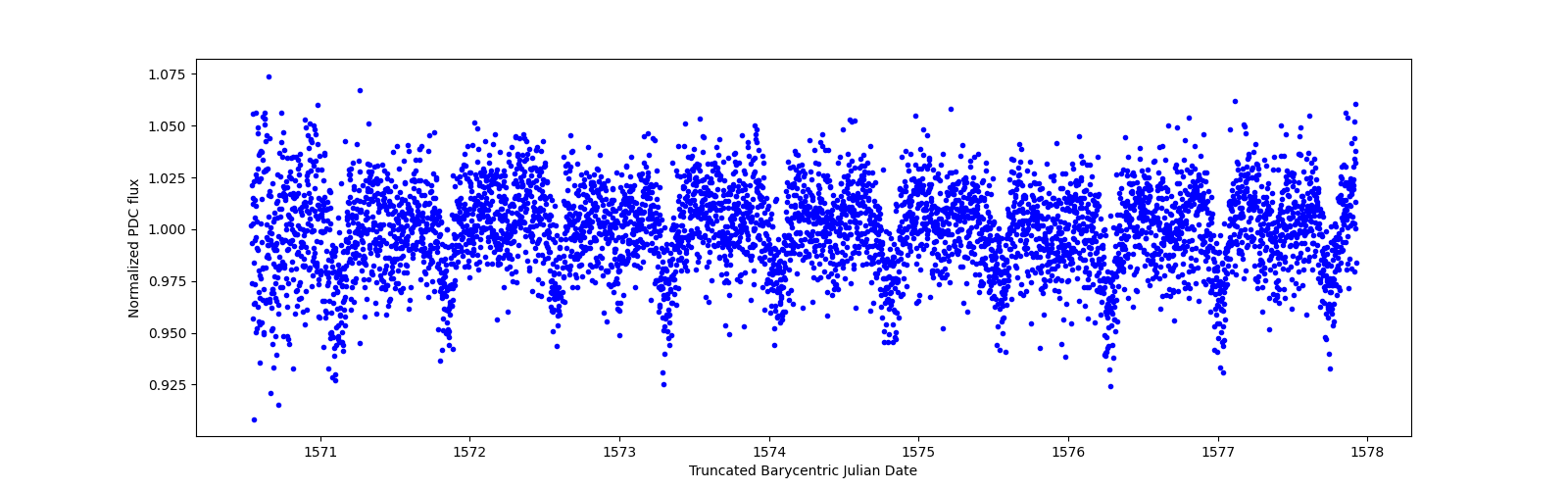 Zoomed-in timeseries plot