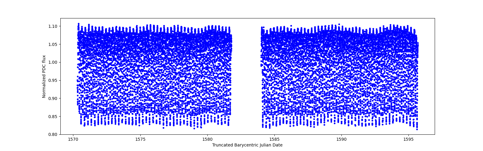 Timeseries plot