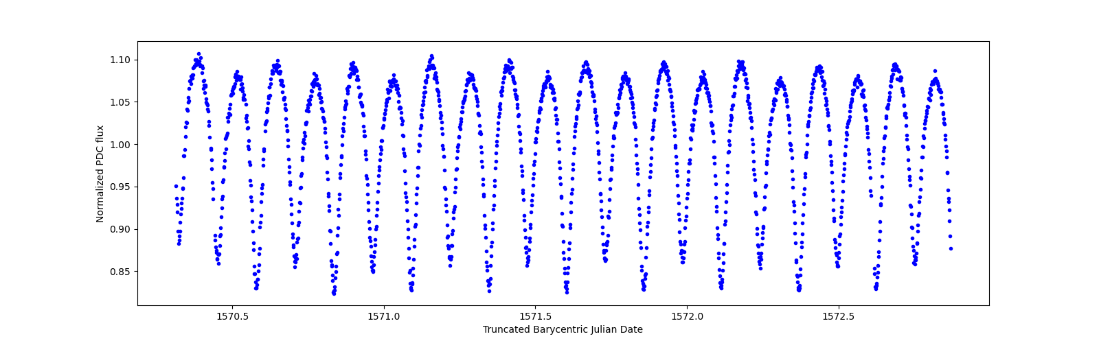 Zoomed-in timeseries plot