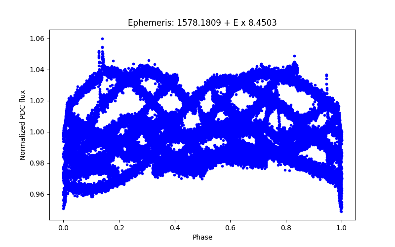 Phase plot