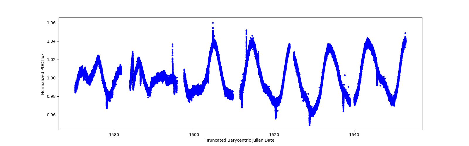 Timeseries plot