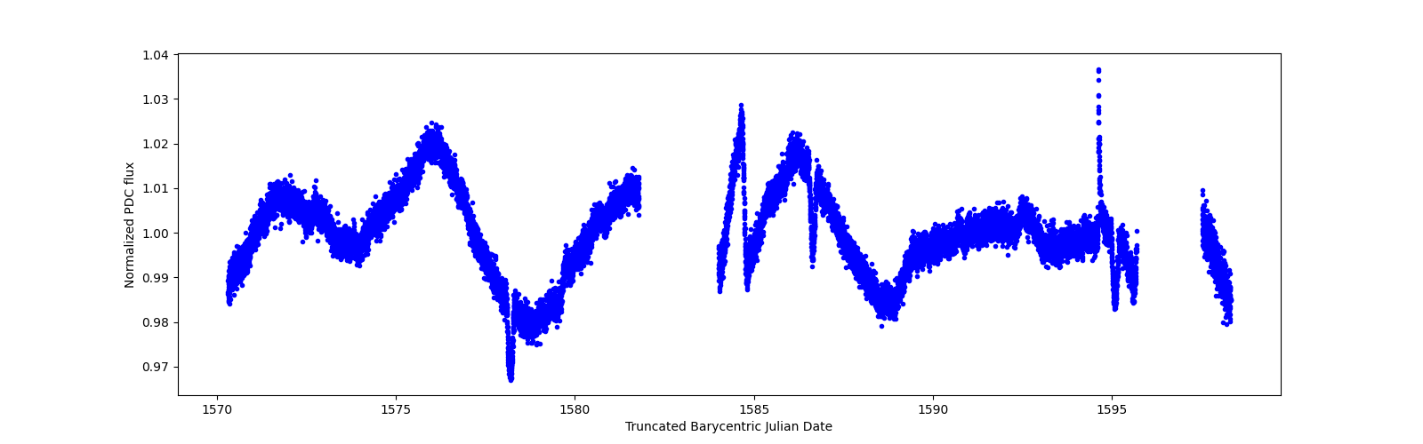 Zoomed-in timeseries plot