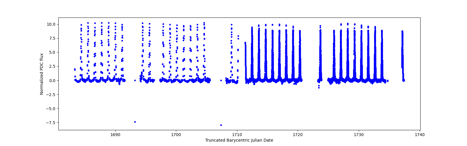 Timeseries plot