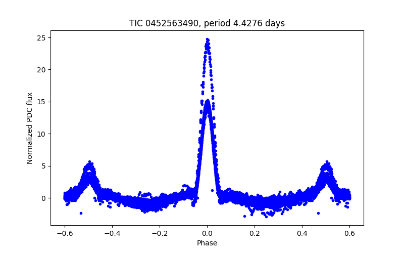 Phase plot