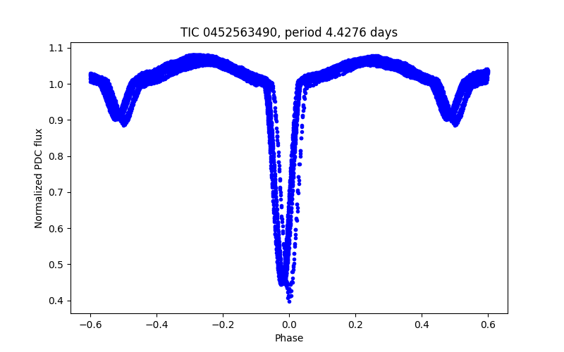 Phase plot