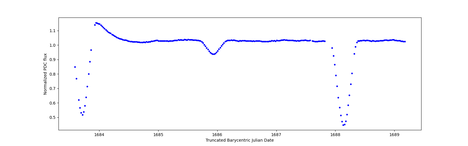 Zoomed-in timeseries plot