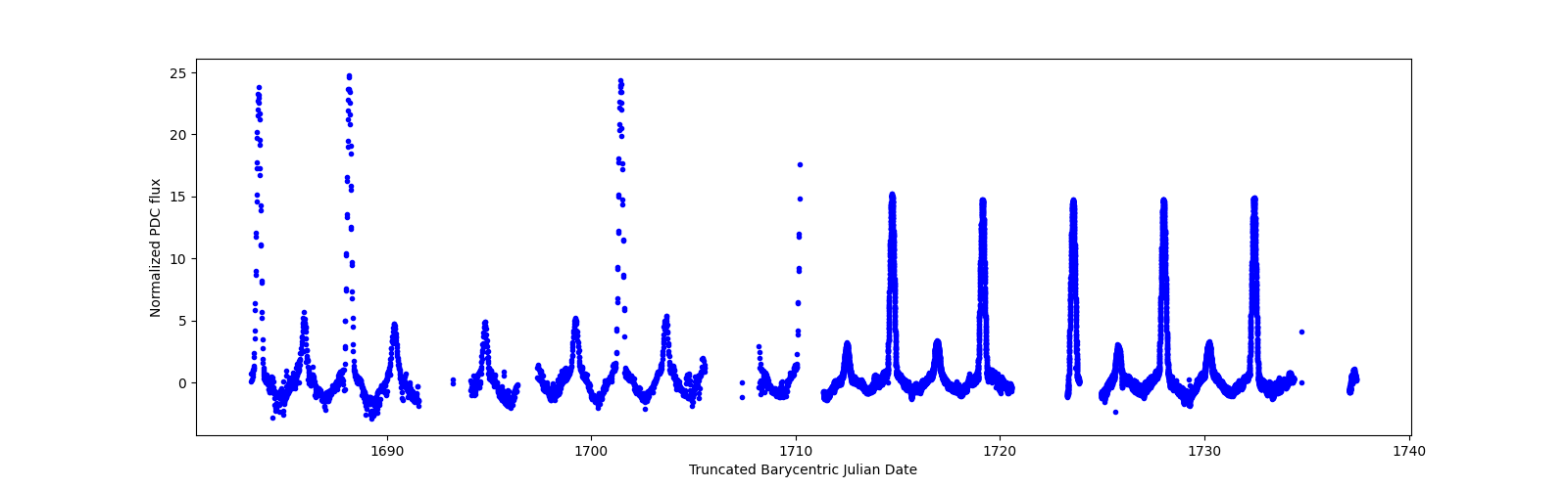 Timeseries plot
