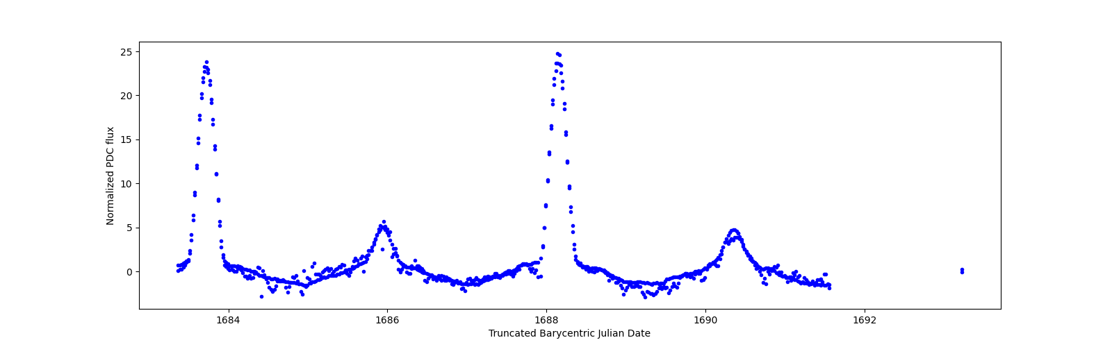 Zoomed-in timeseries plot