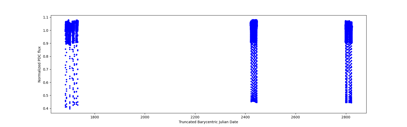 Timeseries plot