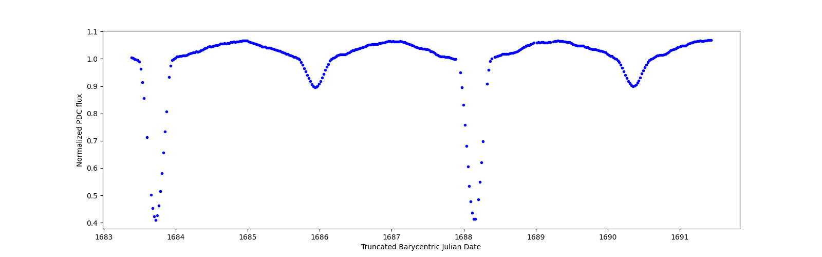 Zoomed-in timeseries plot