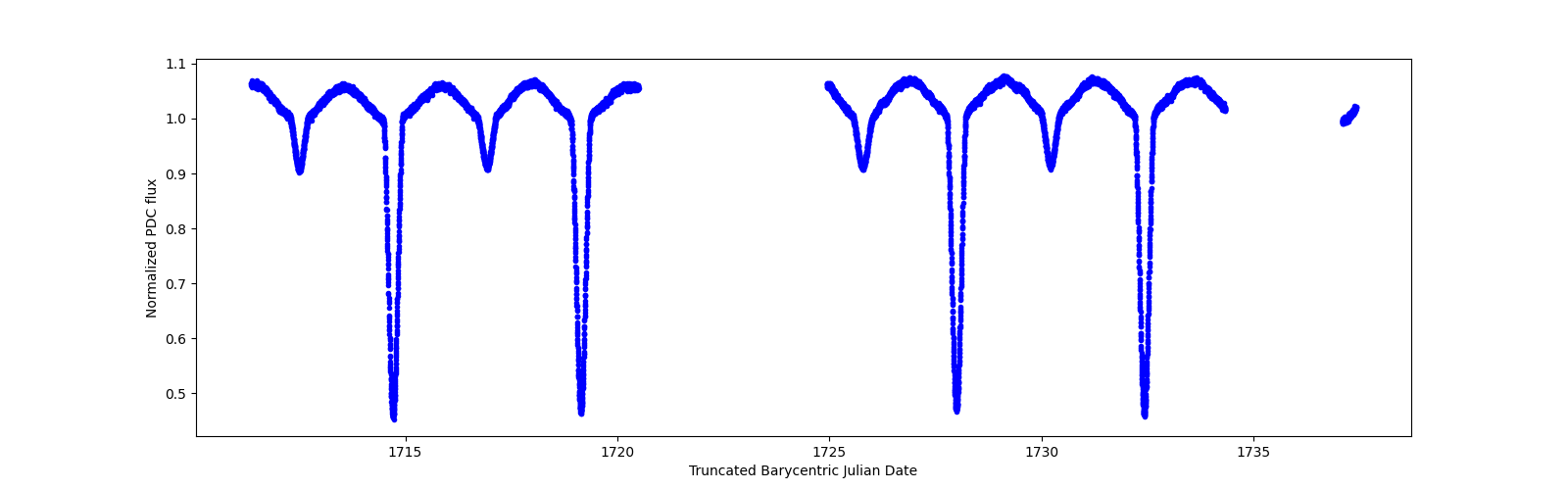 Timeseries plot