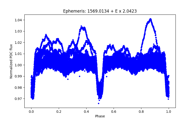 Phase plot