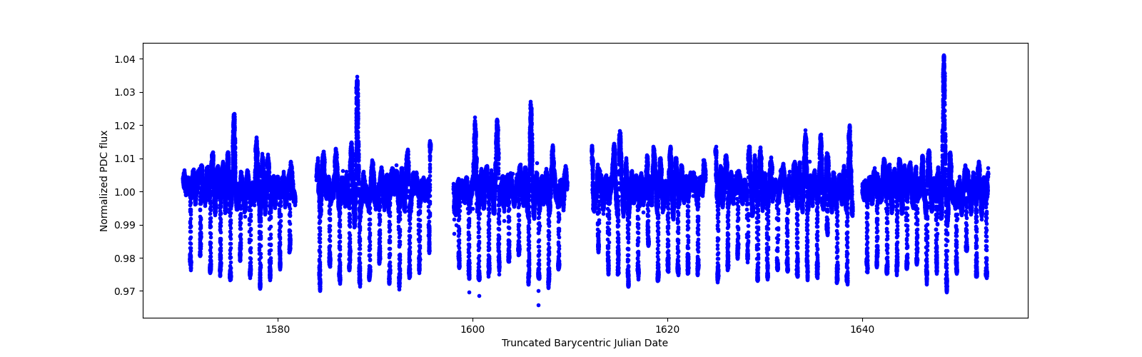 Timeseries plot