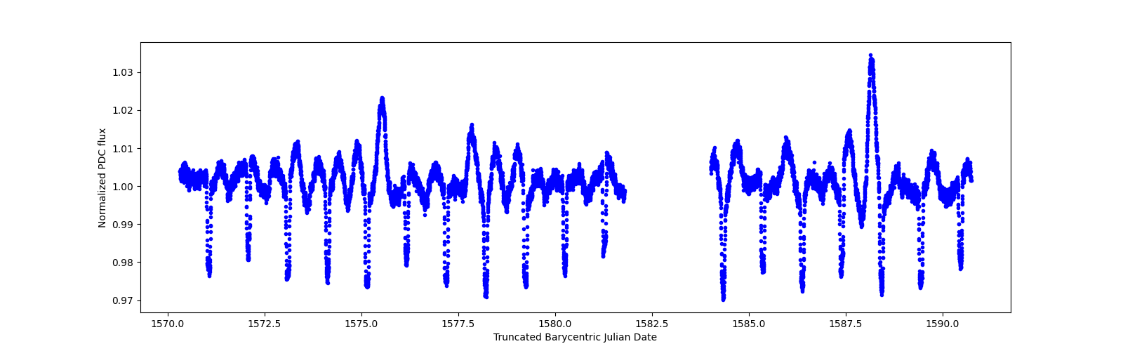 Zoomed-in timeseries plot