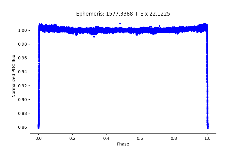 Phase plot