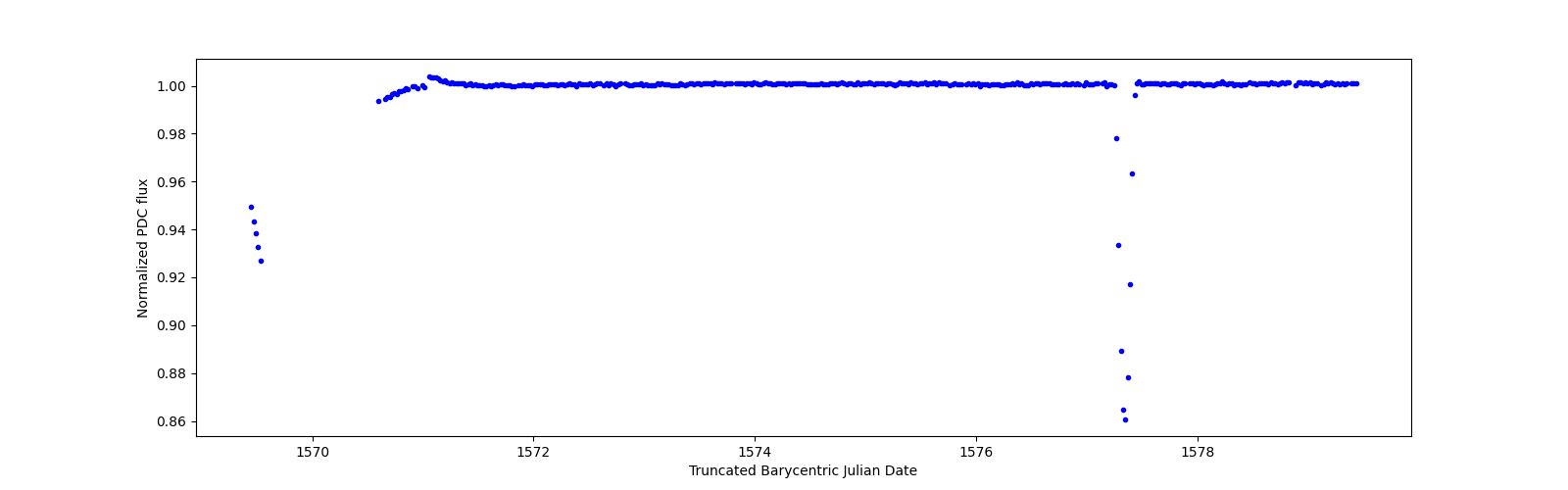 Zoomed-in timeseries plot