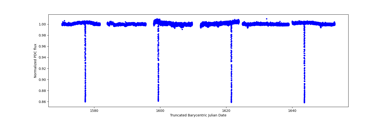 Timeseries plot