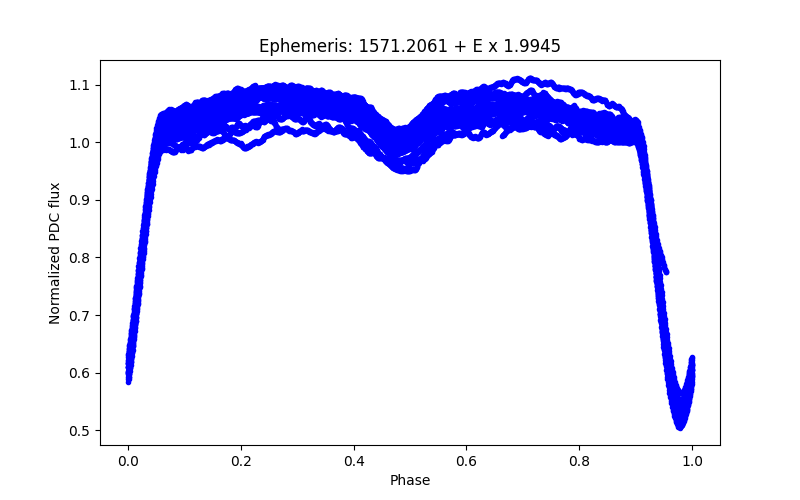 Phase plot