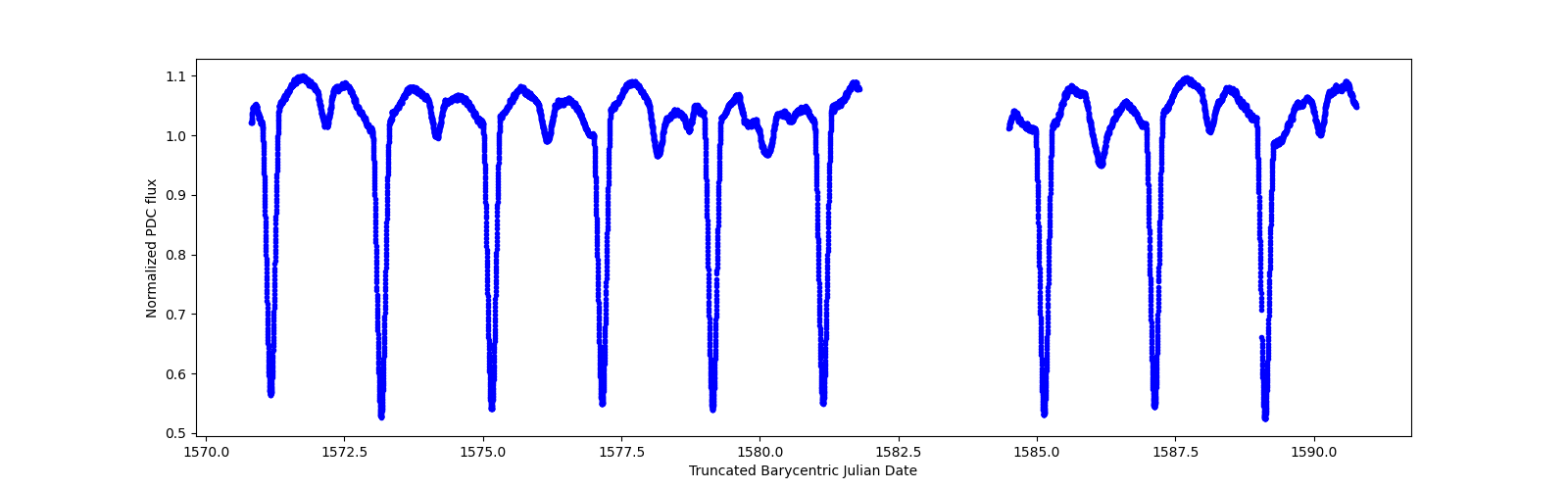 Zoomed-in timeseries plot