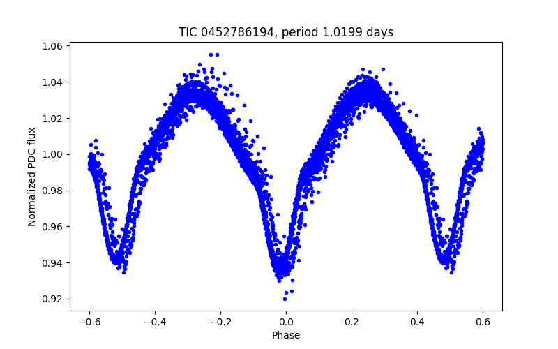 Phase plot