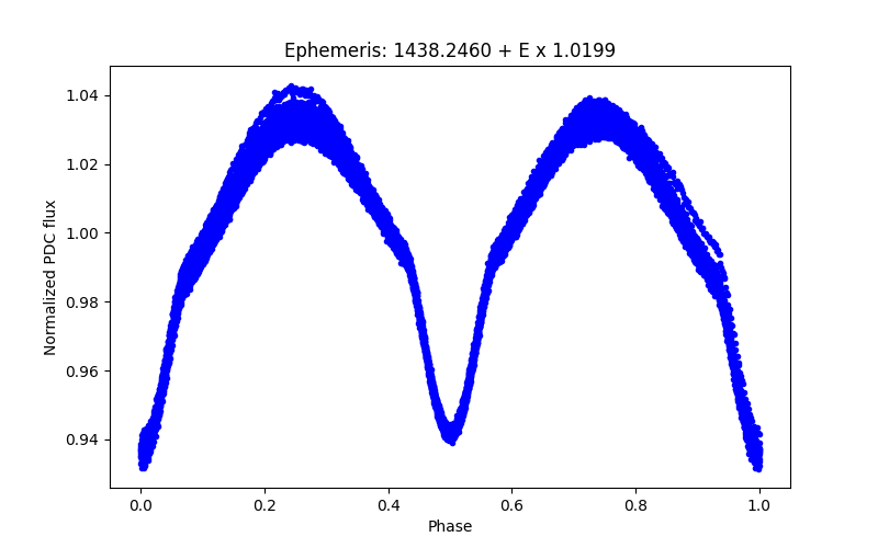 Phase plot