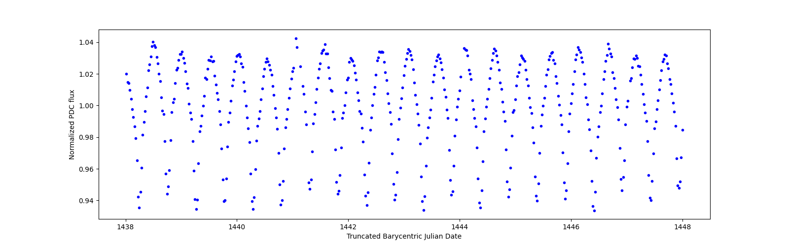 Zoomed-in timeseries plot