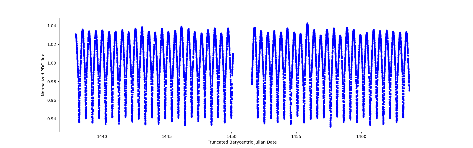 Timeseries plot