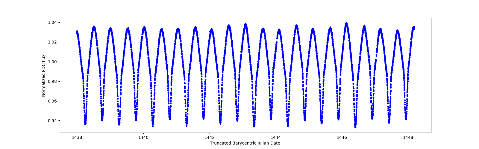 Zoomed-in timeseries plot