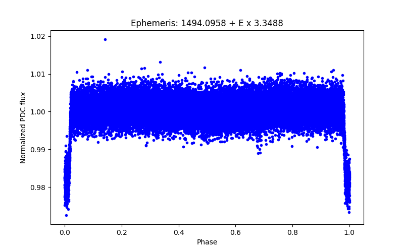 Phase plot