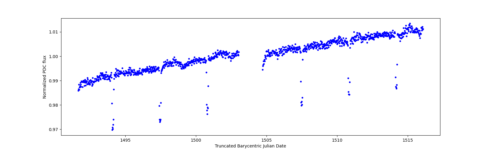 Timeseries plot