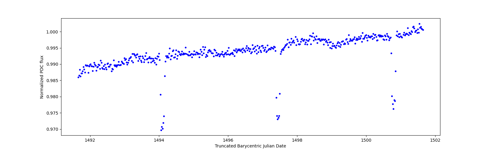 Zoomed-in timeseries plot