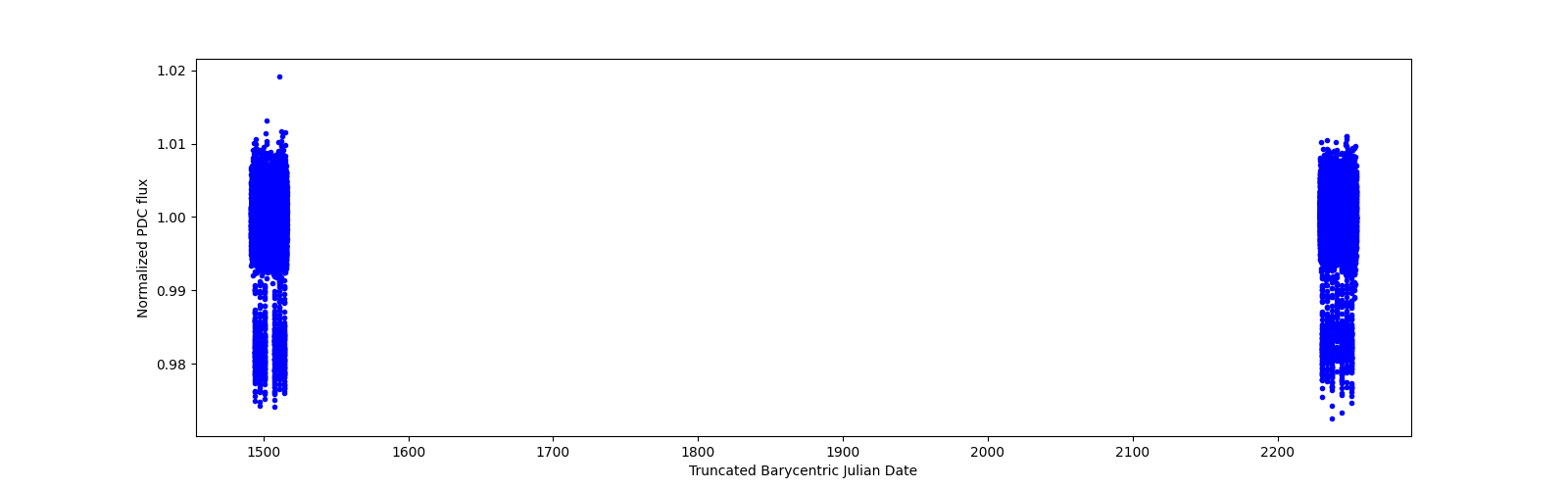 Timeseries plot