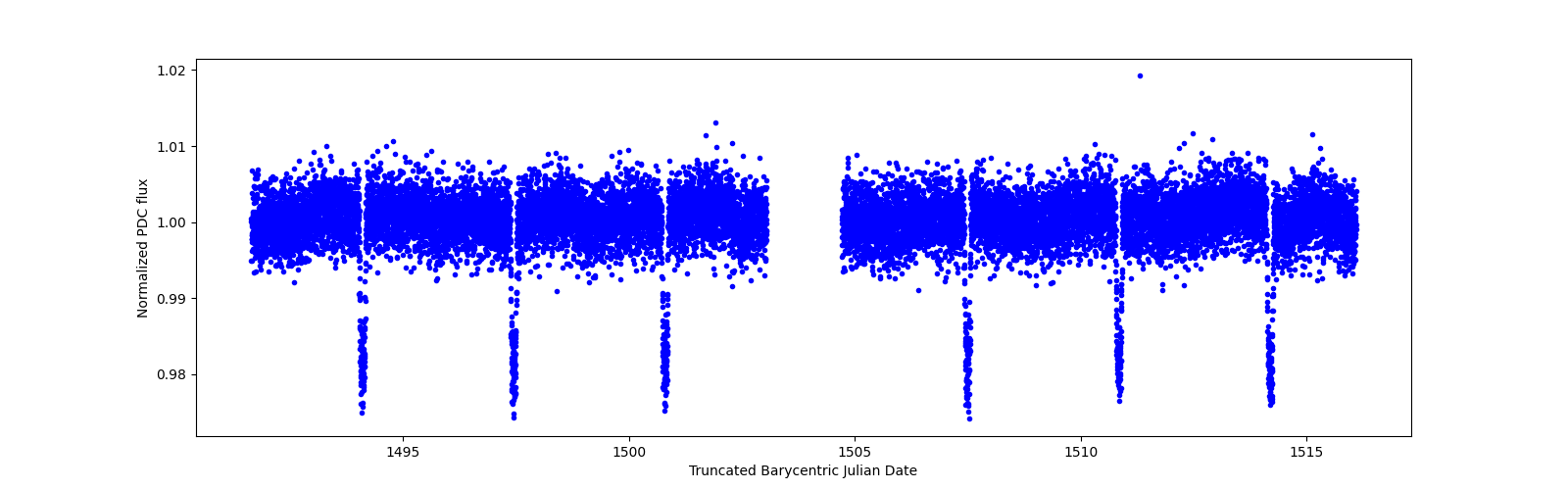 Zoomed-in timeseries plot