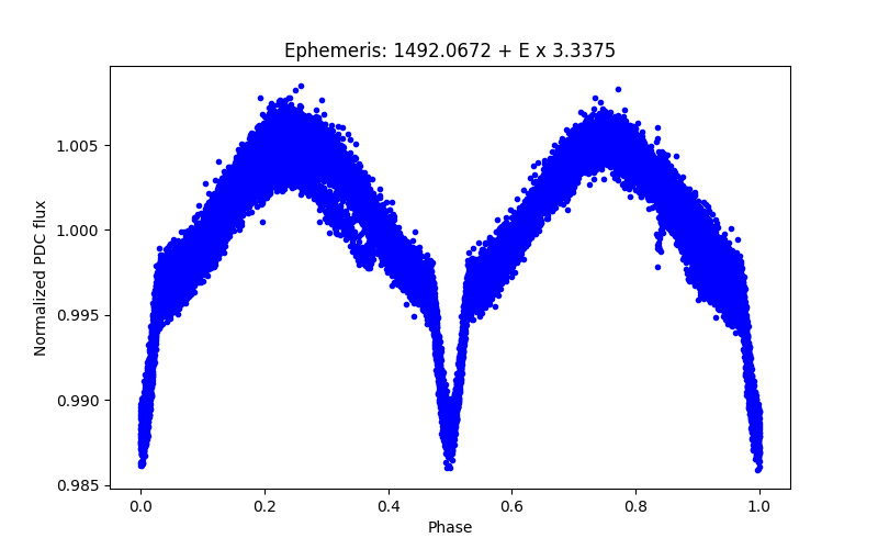 Phase plot