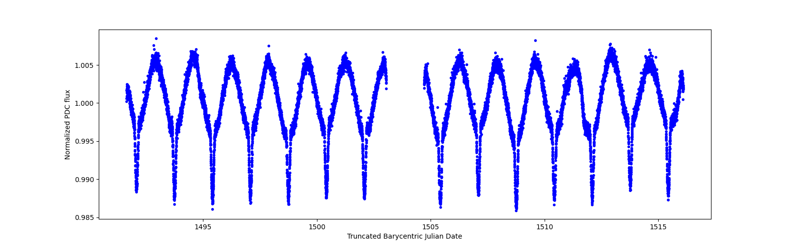 Zoomed-in timeseries plot