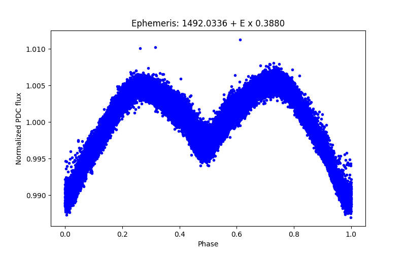 Phase plot