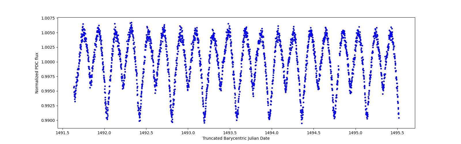 Zoomed-in timeseries plot