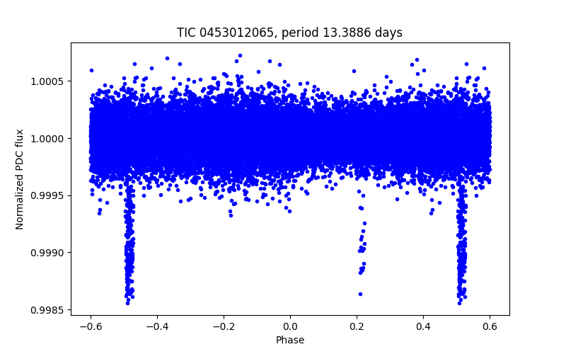 Phase plot